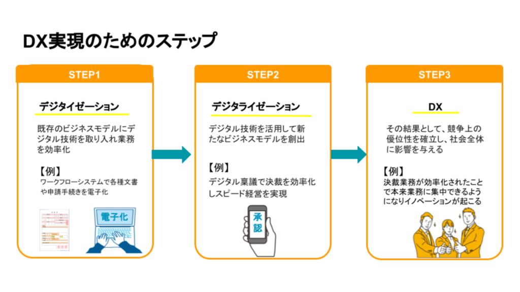 DX（デジタルトランスフォーメーション）とは？意味や重要性、事例まで徹底解説 | ワークフロー総研