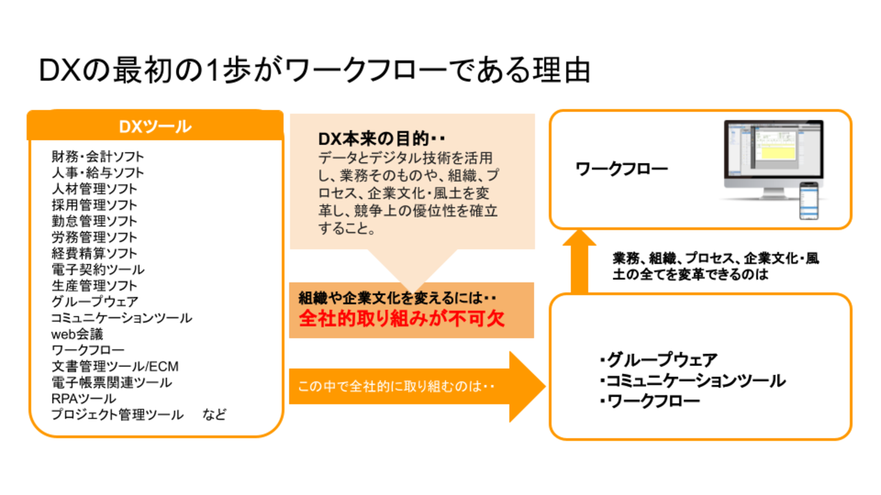 DX図解②：ファーストDX