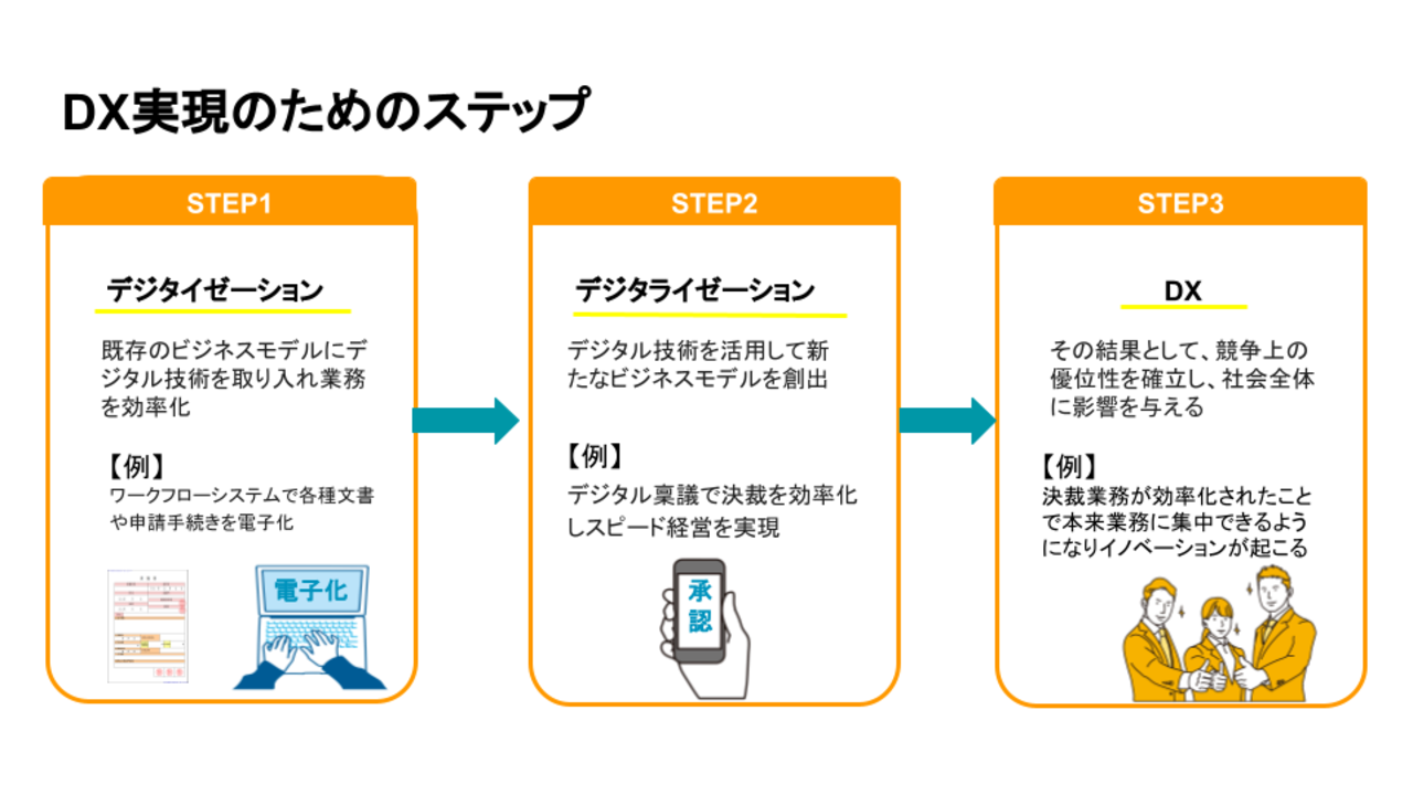 DX図解①実現のステップ