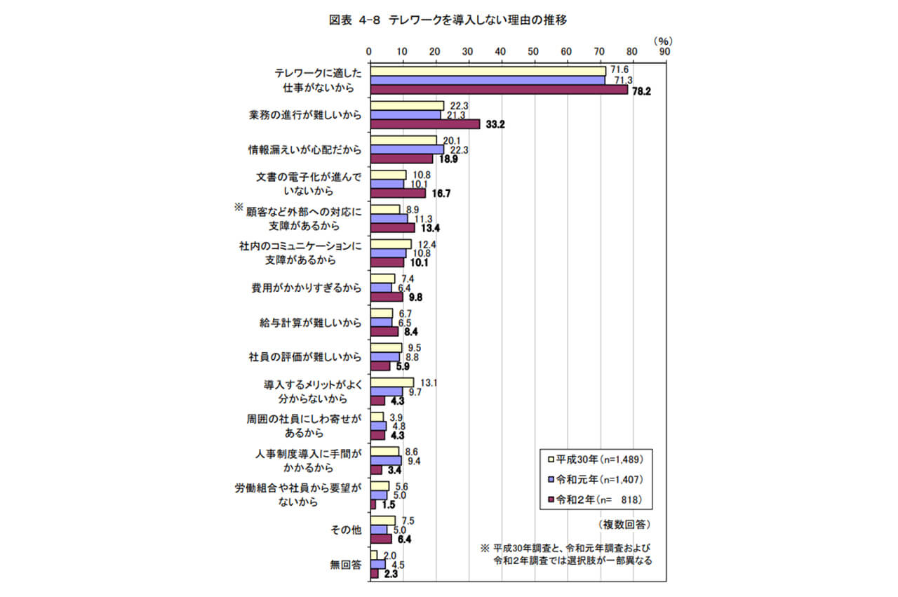 テレワークを導入しない理由