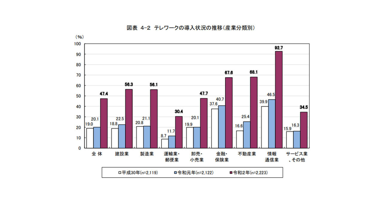 産業別テレワーク導入状況