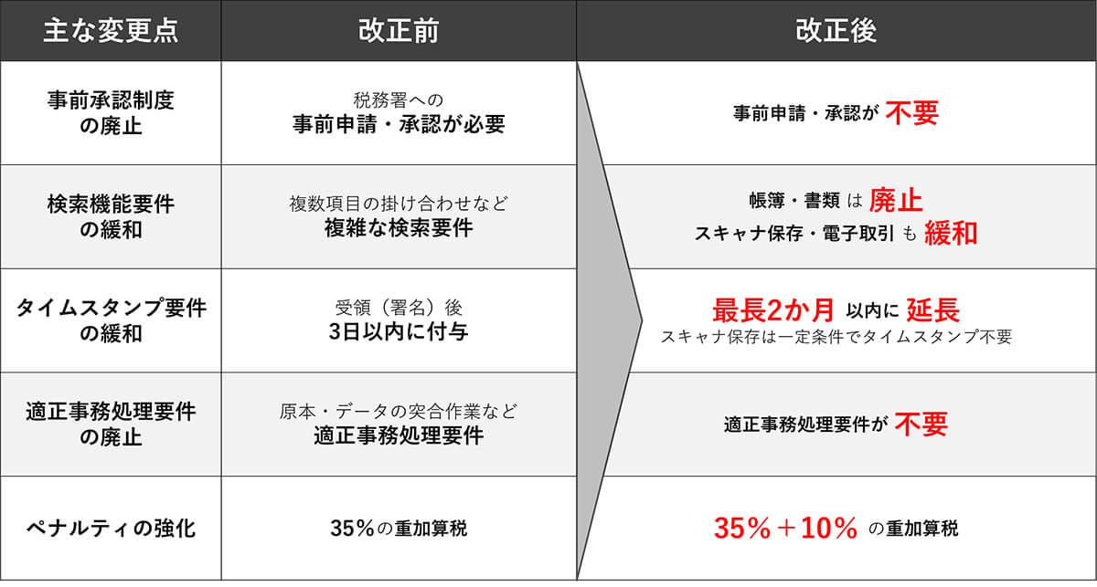 電子帳簿保存法改正のポイントの図表