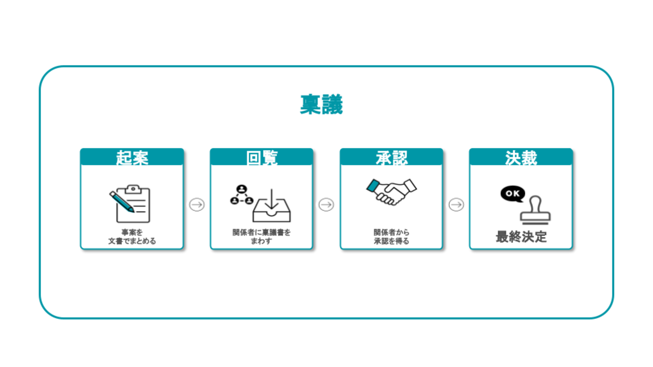 図解：決裁の類義語