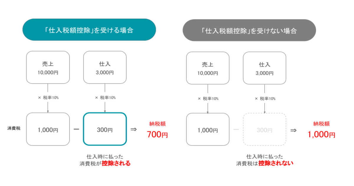 インボイス制度図解①仕入れ税額控除について
