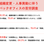 組織変更・人事異動に伴うバックオフィスの苦労 調査を実施いたしました～「業務マニュアルの整備」や「ペーパーレス化促進」に期待の声～