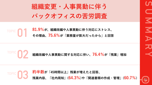 組織変更・人事異動に伴うバックオフィスの苦労 調査を実施いたしました～「業務マニュアルの整備」や「ペーパーレス化促進」に期待の声～