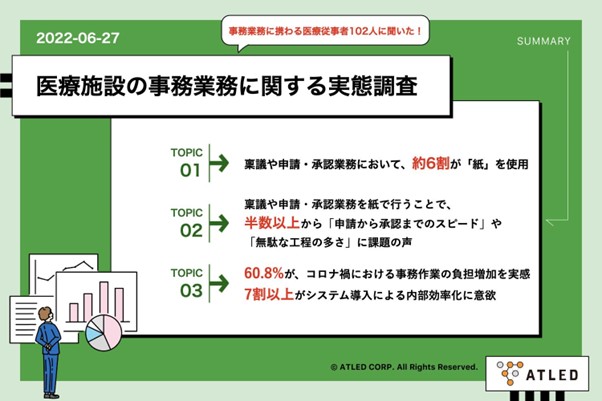 【医療施設の事務業務に関する実態調査】稟議や申請・承認の形式、未だ6割が「紙ベース」