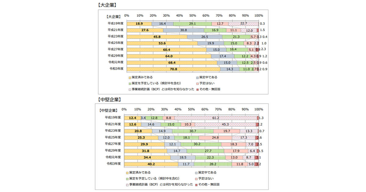 企業のBCP策定状況（内閣府作成資料）