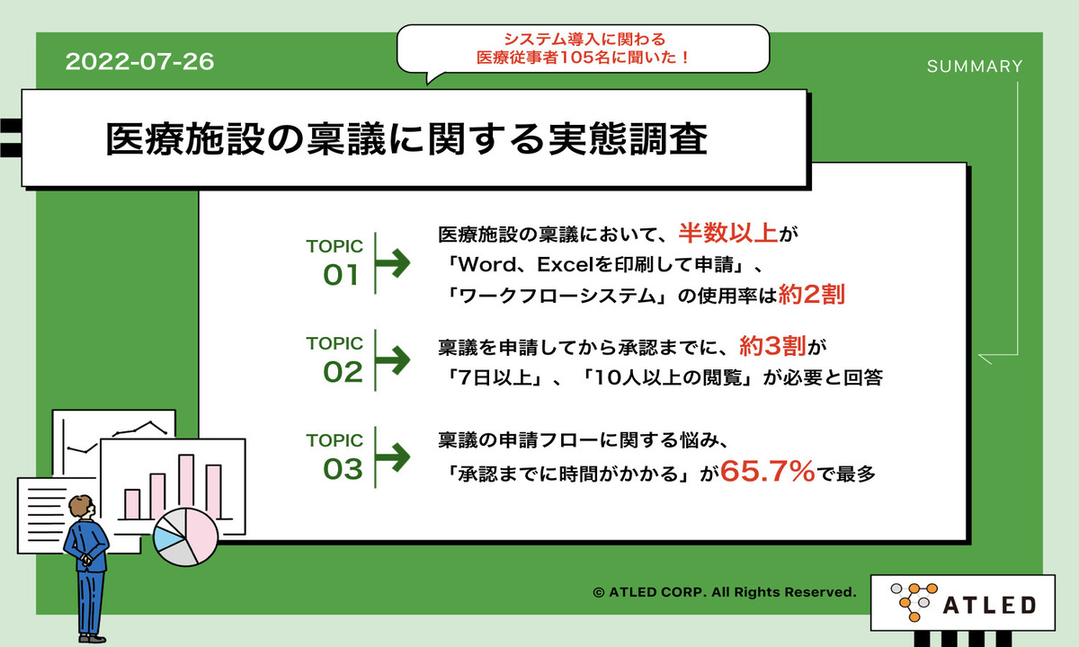 【医療施設における稟議の実態を解剖！】稟議の悩み 第1位「承認までに時間がかかる」、 1つの稟議あたり「2週間以上かかる」「30人以上の承認が必要」という声も