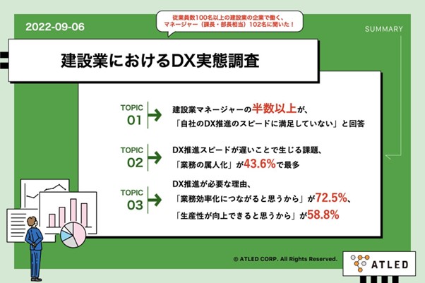 【建設業におけるDX実態調査】建設業のマネージャー、半数以上が 「自社のDX推進スピード満足していない」実態が明らかに