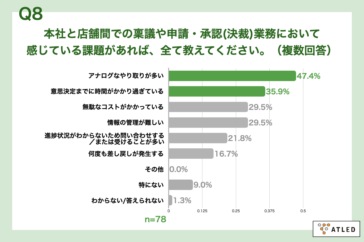 Atled Function 【DX実態調査】小売業のバックオフィス業務運用を調査しました | ワークフロー総研