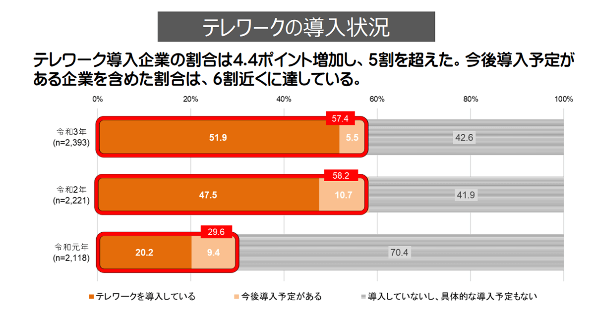 テレワークを導入している企業の割合