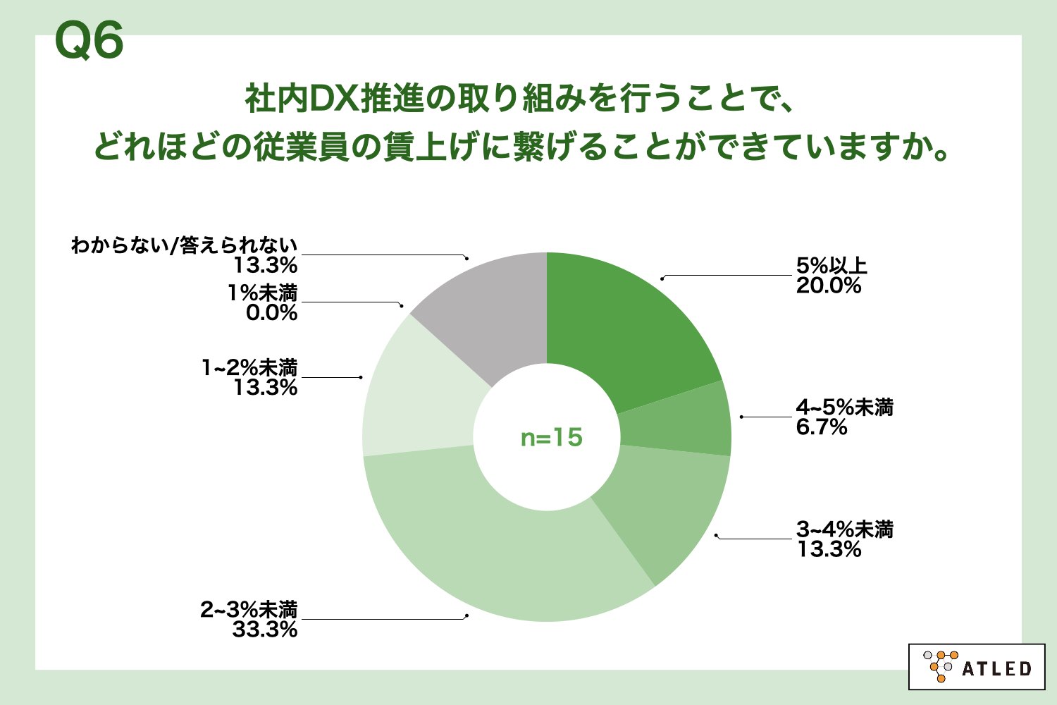 Atled Function 【残り1年】物流業における「2024年問題」と社内DXに関する実態調査 | ワークフロー総研
