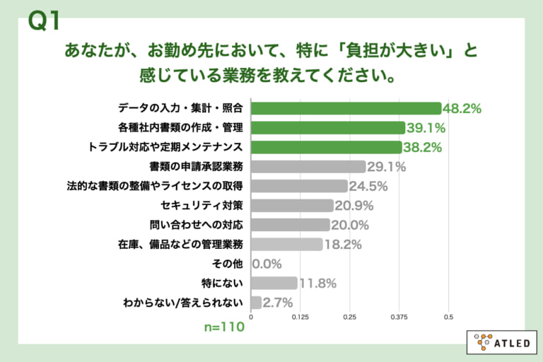 Atled Function 【DX実態調査】人手不足に悩むバックオフィス担当者、システム化を行うも 8割以上が「業務負担が軽減されていない」現状 | ワークフロー総研