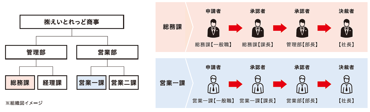 申請者の部署に応じて適切な承認者へと自動的に回付