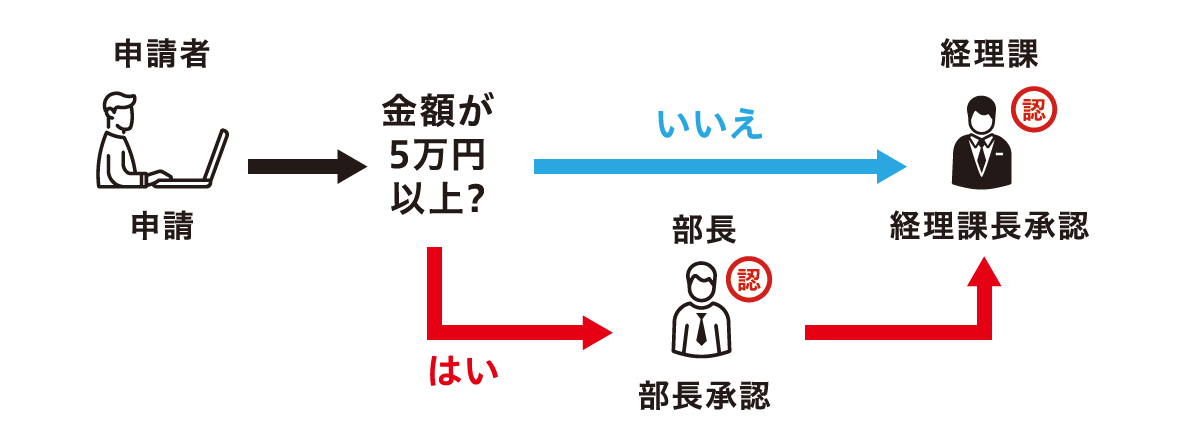 承認ルートを自動判別