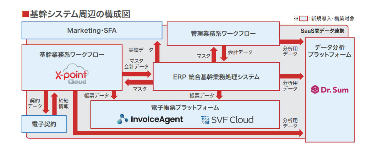 構築中のシステム連携イメージ図