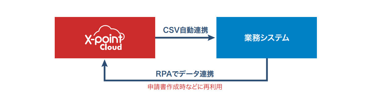 「X-point Cloud」と業務システムをRPAで連携するイメージ図