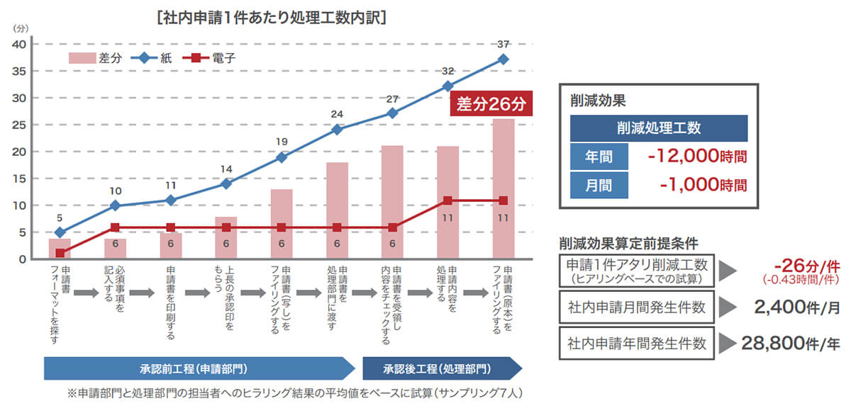 年間12,000時間の処理工数削減を達成