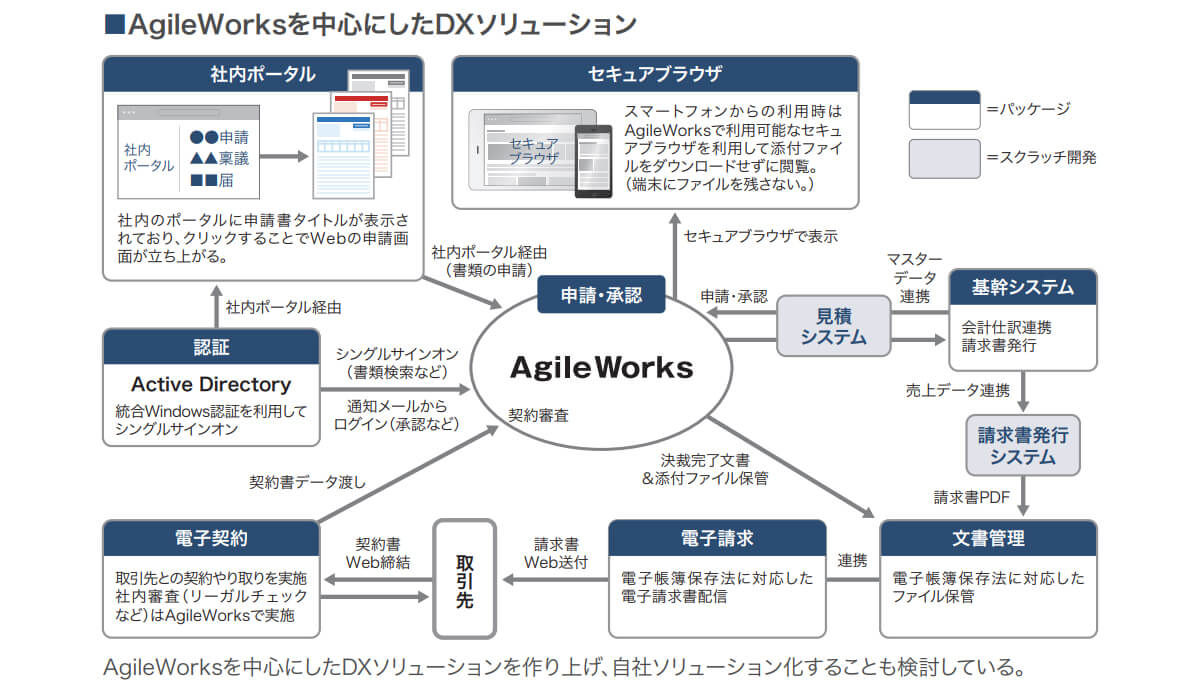 「AgileWorks」を中心に据えたDXソリューションの開発
