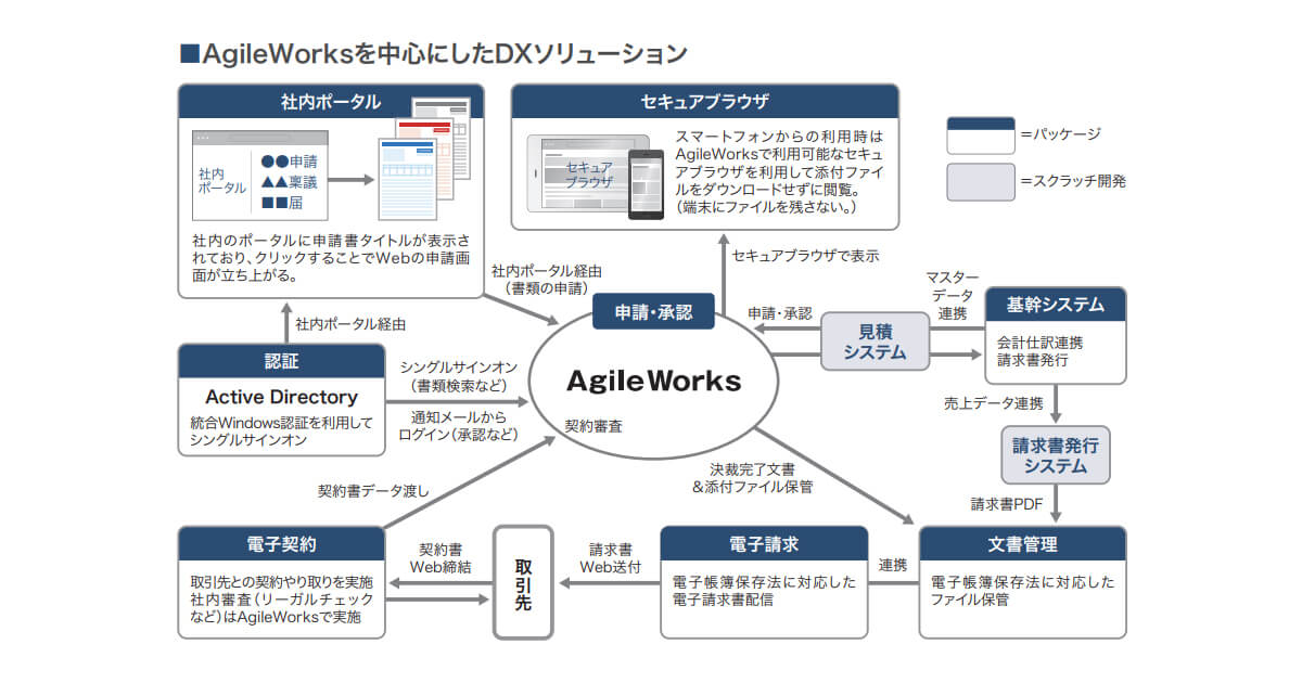 株式会社WorkVisionのワークフローシステム活用事例