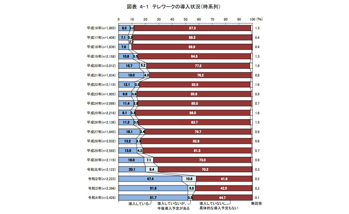 テレワークの導入状況の推移