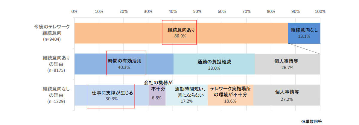 テレワークの継続意向