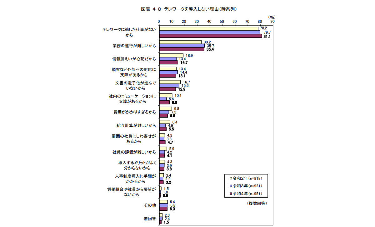 テレワークを導入しない理由