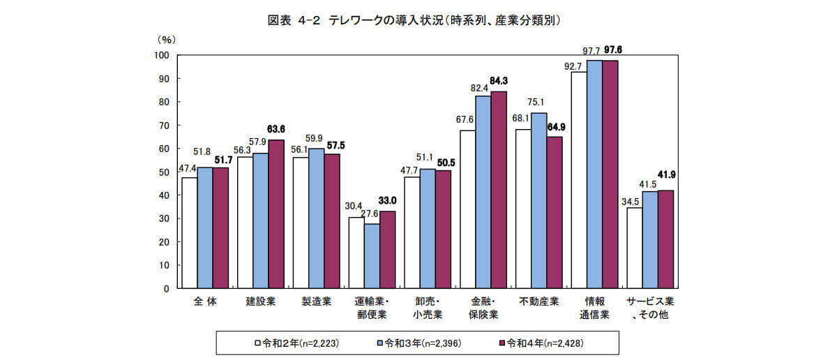 産業別のテレワーク導入率