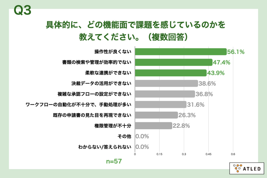 Atled Function ワークフローシステムのリプレイスに関する実態調査 | ワークフロー総研