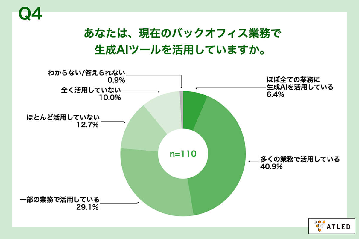 生成AIツールを「活用している」と回答した人は約8割