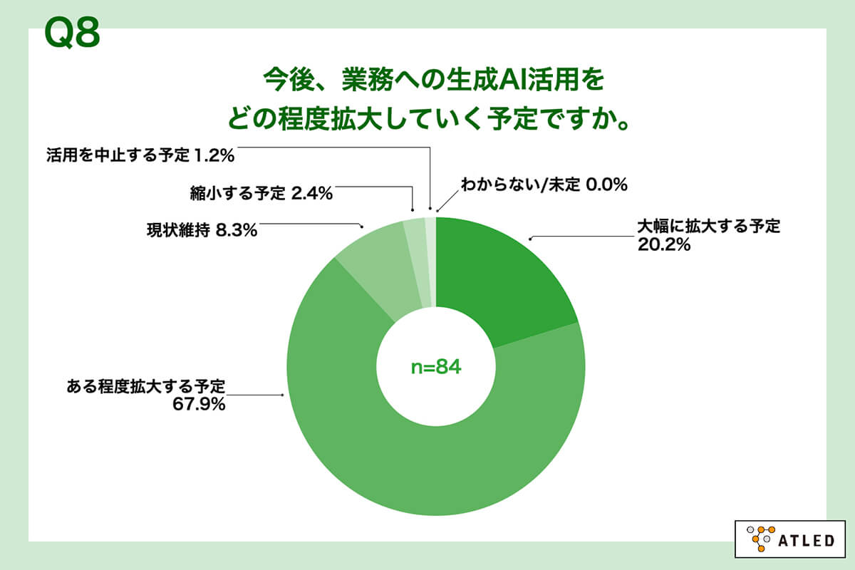 約9割が「今後の活用を拡大する予定」と回答