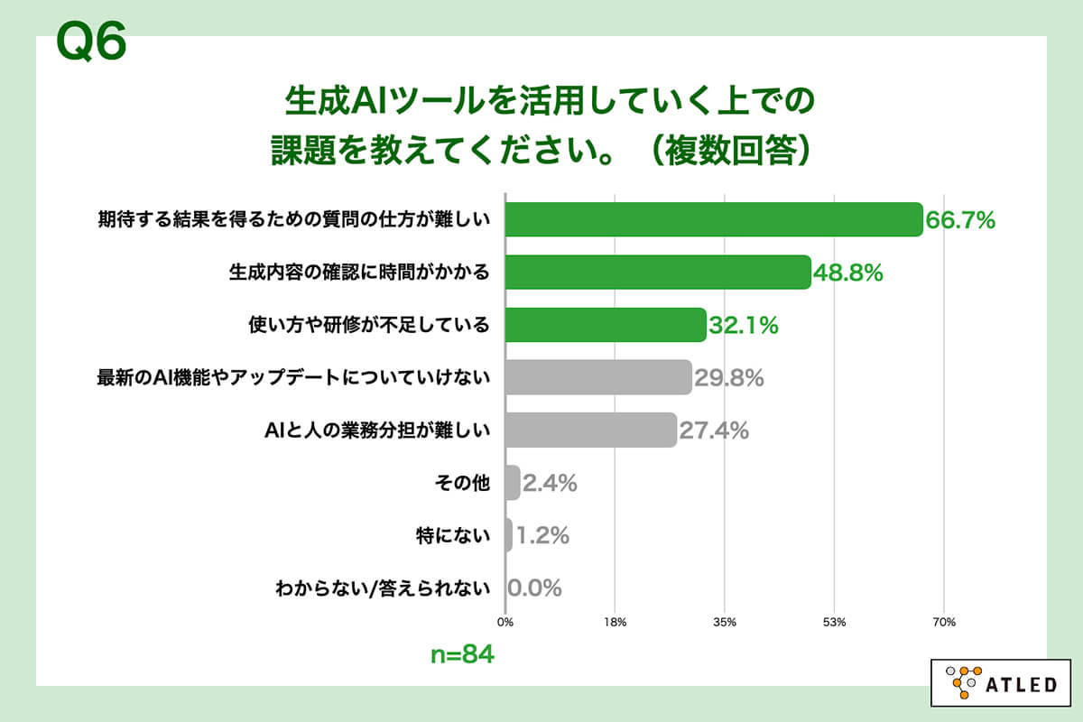 「生成AIツールを活用していく上での課題」