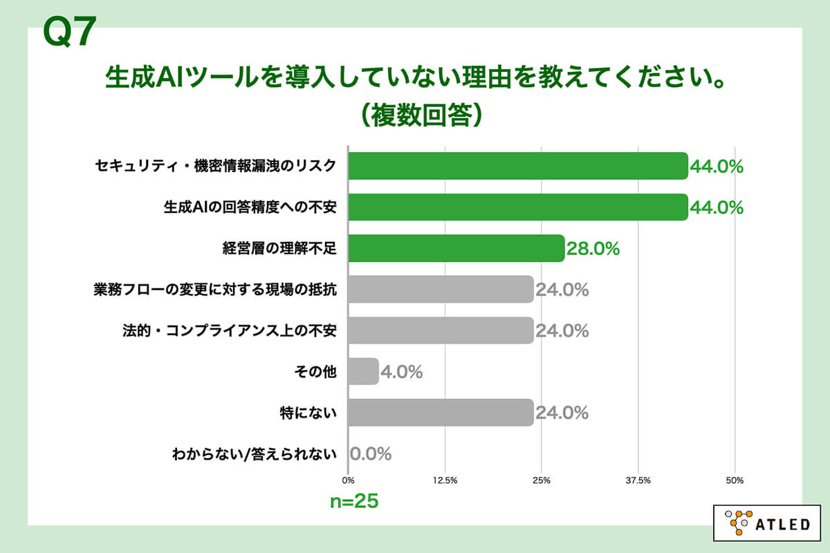 「生成AIツールを導入していない理由」
