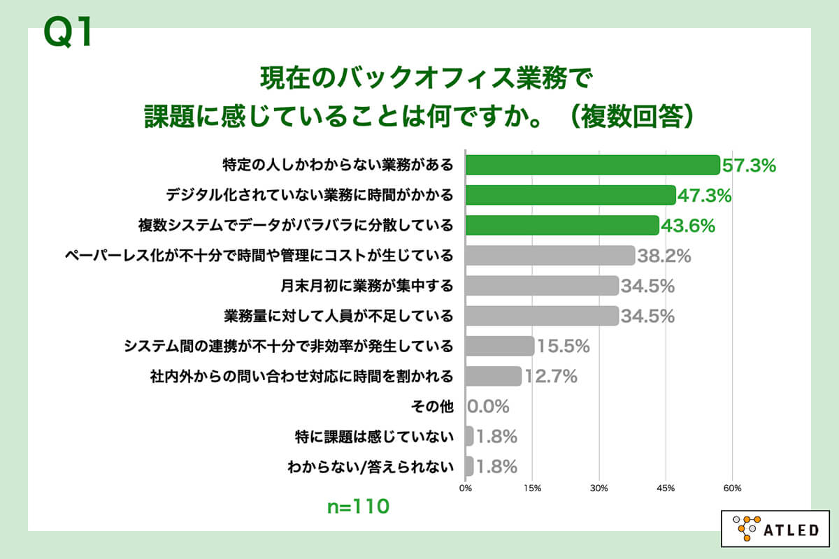 「AI活用の土壌が整っていない状態」