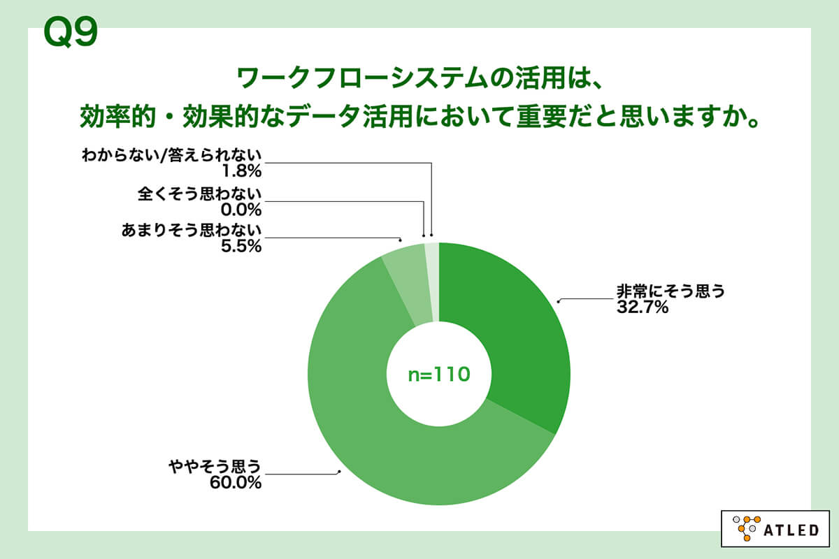 9割以上の企業が、「効率的・効果的なデータ活用においてワークフローシステムの活用が重要である」と回答