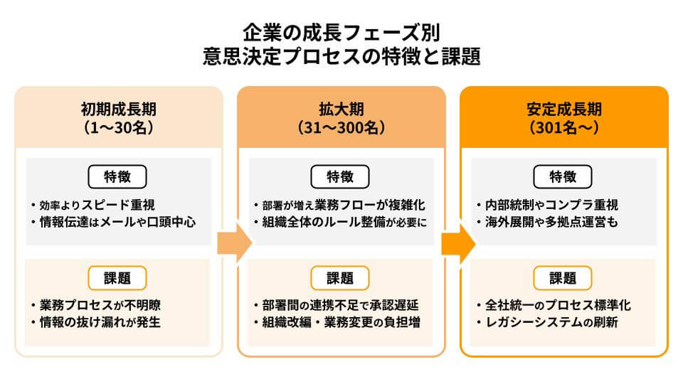 拡大期やIPO準備で直面する「意思決定プロセス」の課題