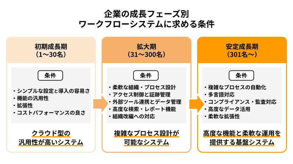 拡大期におけるワークフローシステムの選び方