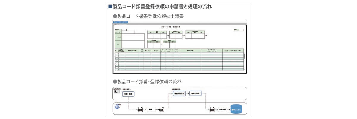 製品コード採番登録依頼