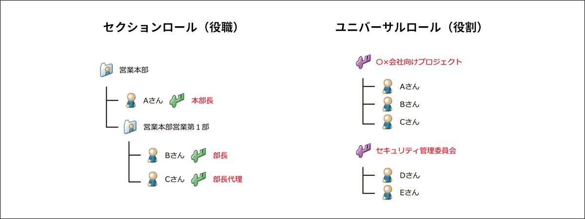 セクションロールとユニバーサルロール