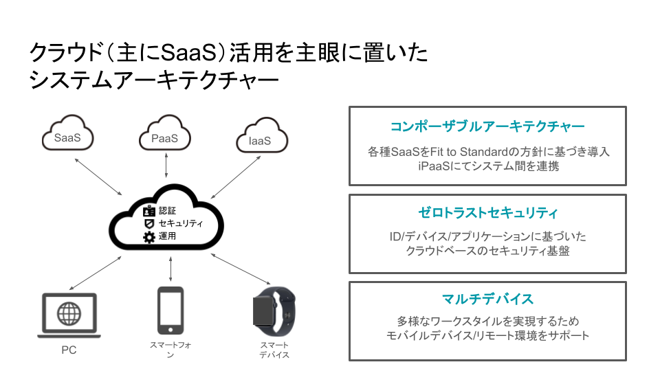 SaaS利活用によるDX実現のため、全体アーキテクチャーを定義し、計画的に構築推進