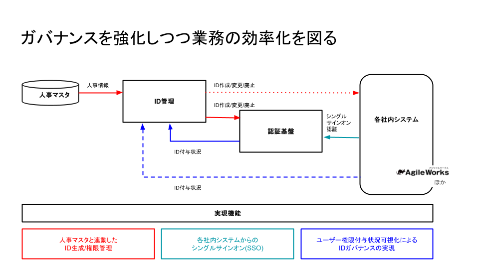 SaaS等の利活用によるDX推進を支えるため、IDガバナンスを強化しながら、関連業務の効率化を図る
