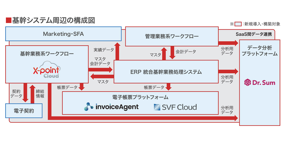 外部SaaSとのシームレスな連携