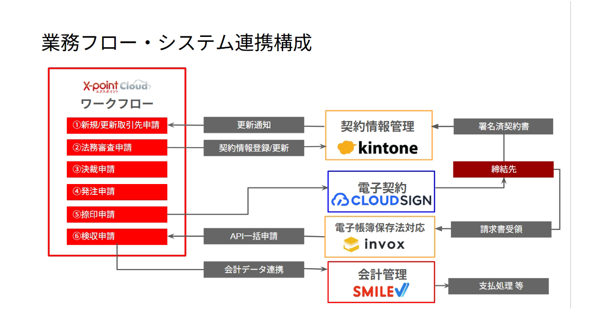 「Fit to Standard」方針を重視