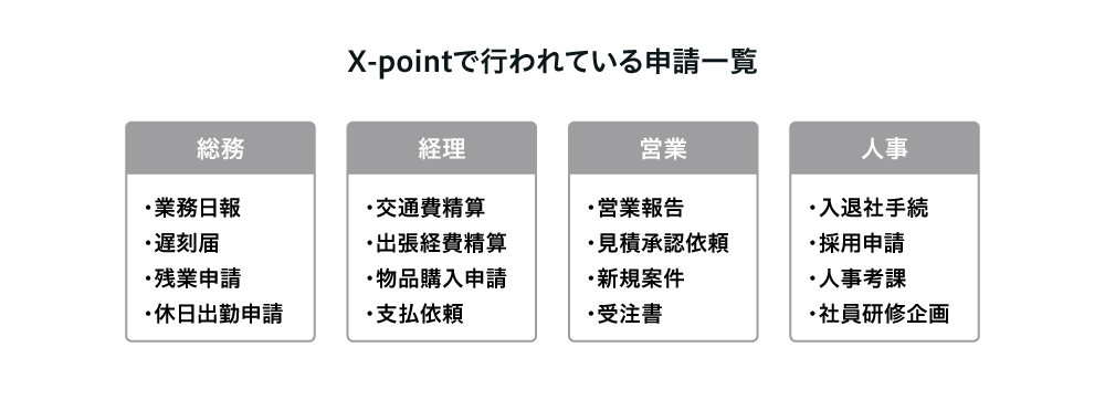 X-pointで行われている申請一覧