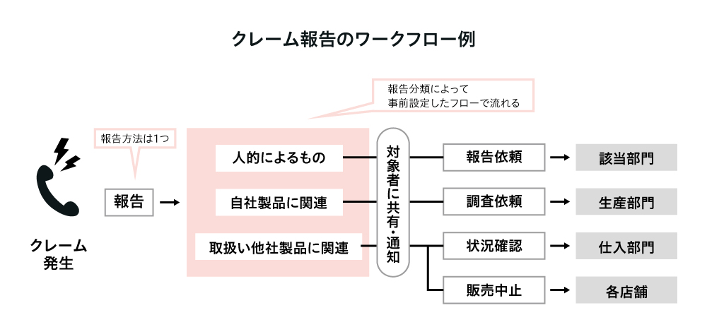 クレーム報告のワークフロー例