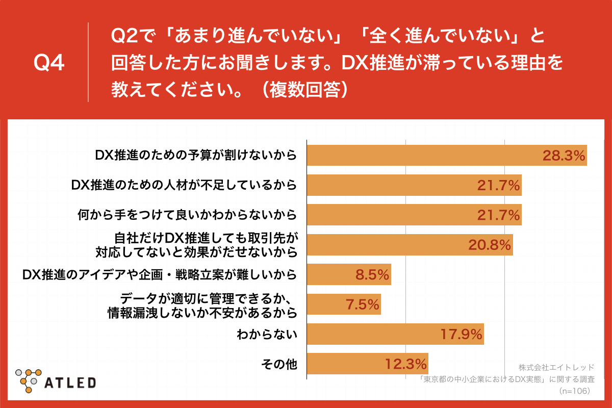 DX推進が滞っている理由