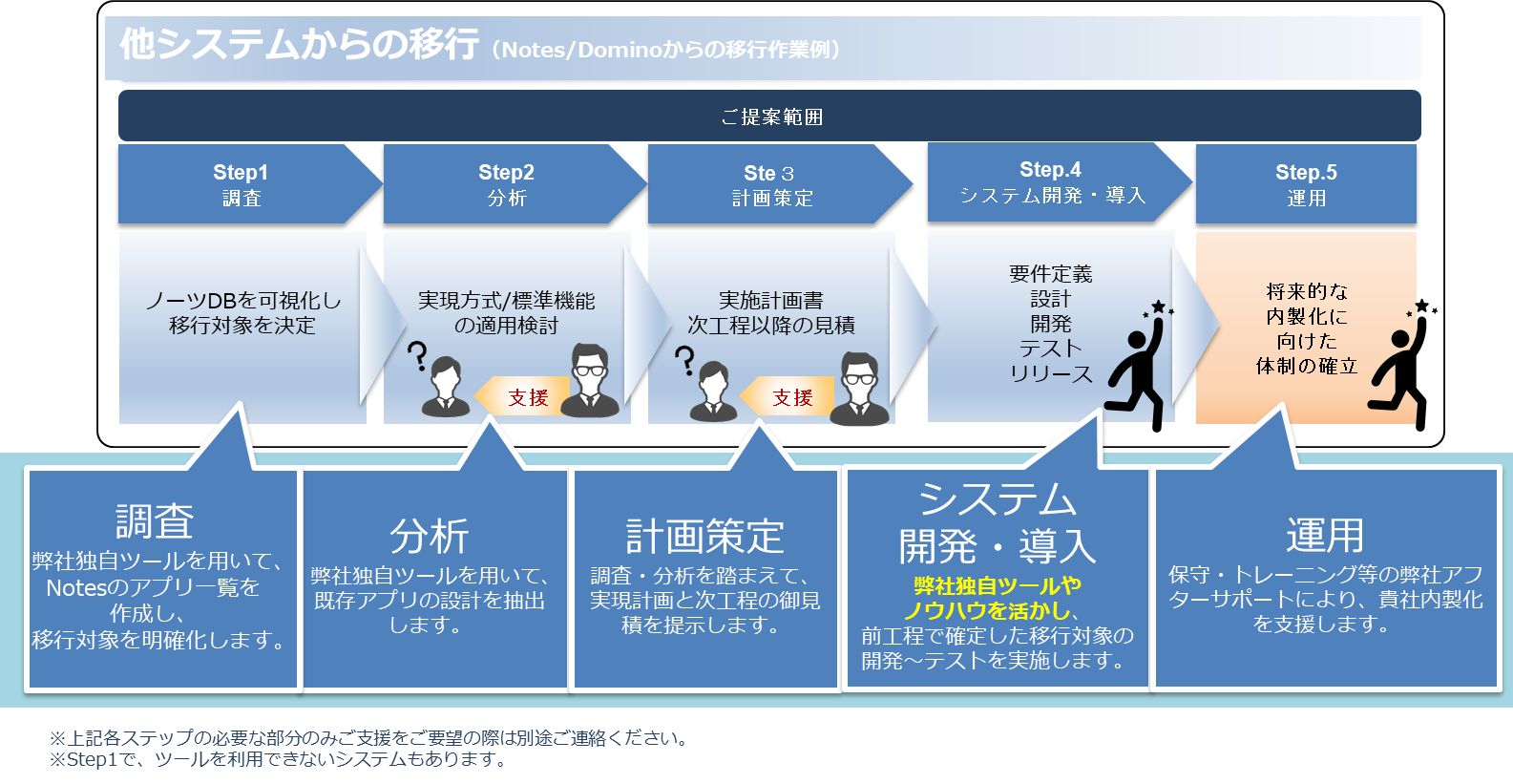 他システムからの移行