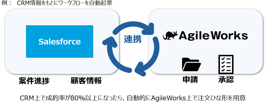 Salesforceとの連携イメージ