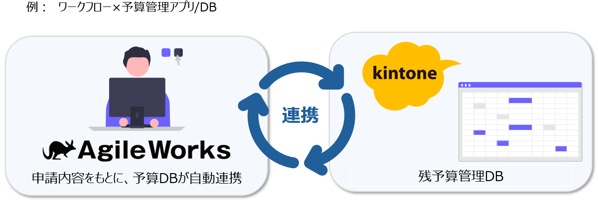kintoneとの連携イメージ